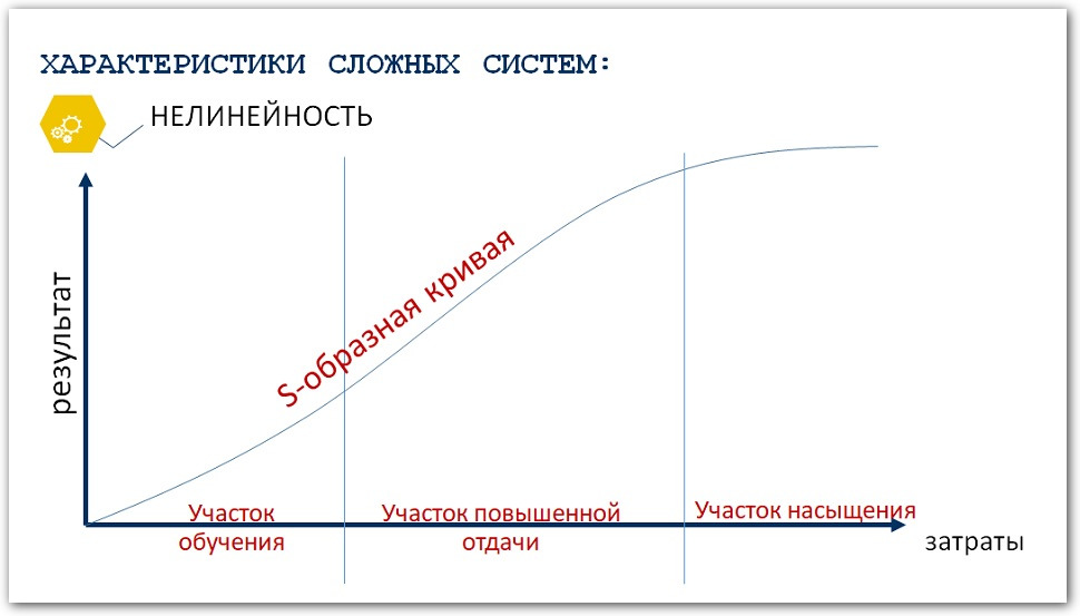 S-кривая S-кривая
